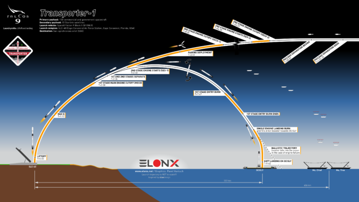 Super Heavy BN1 (Boca Chica) - Page 6 Profile_Transporter-1_Infographic_EN-700x394